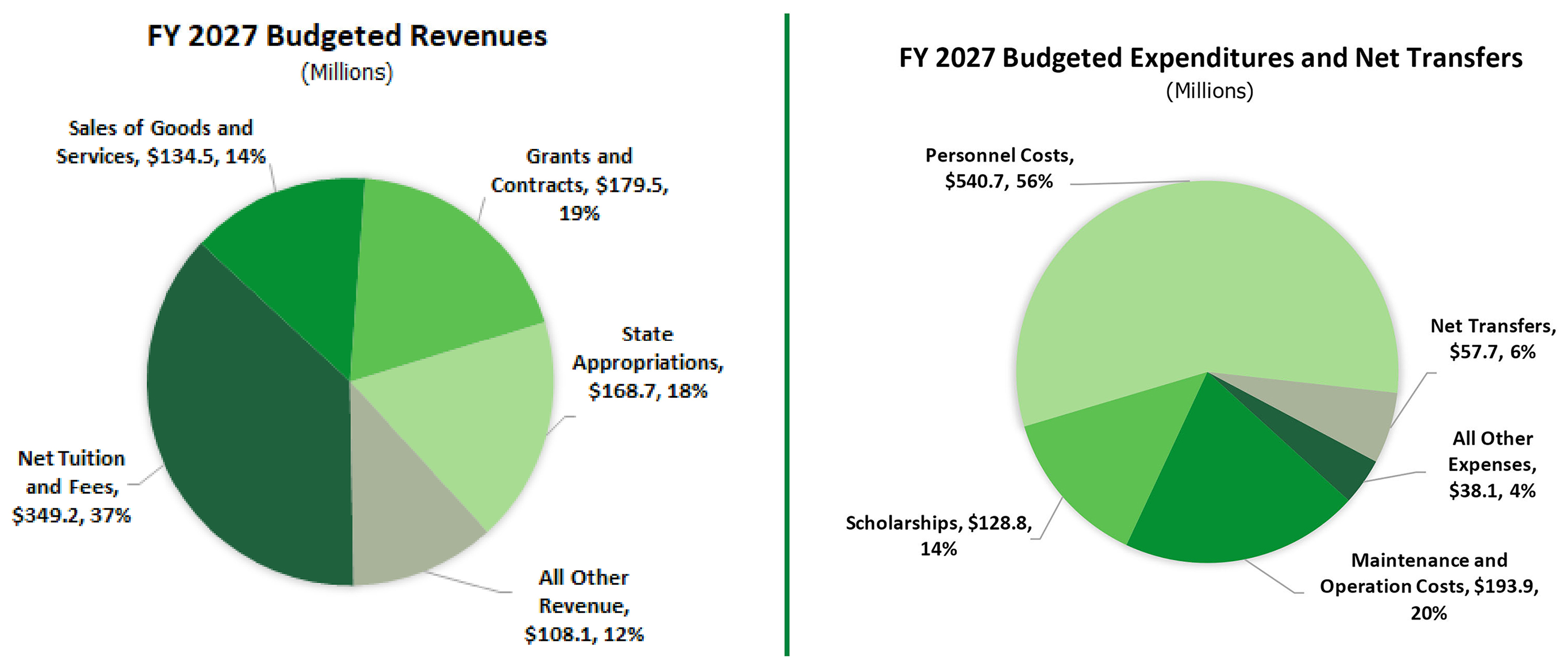 pie charts showing budgeted revenue and budgeted expenses for fiscal year 2027