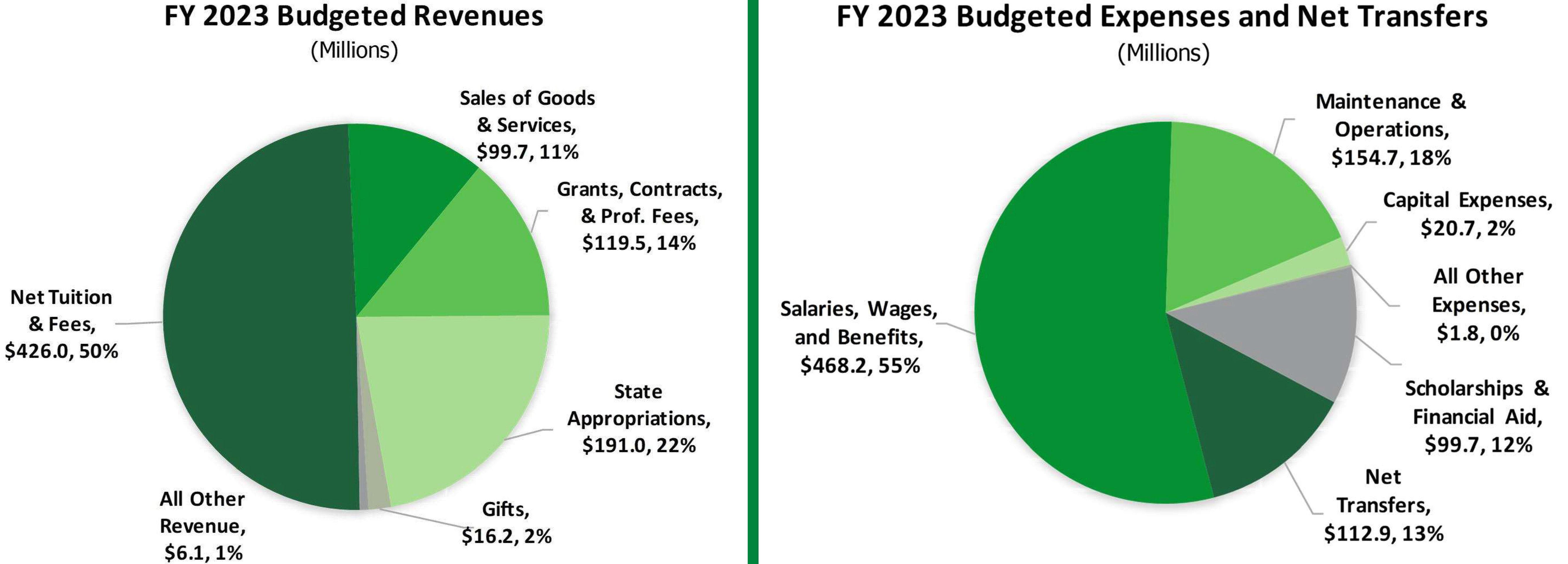 FY23 revenue and expenses pie charts