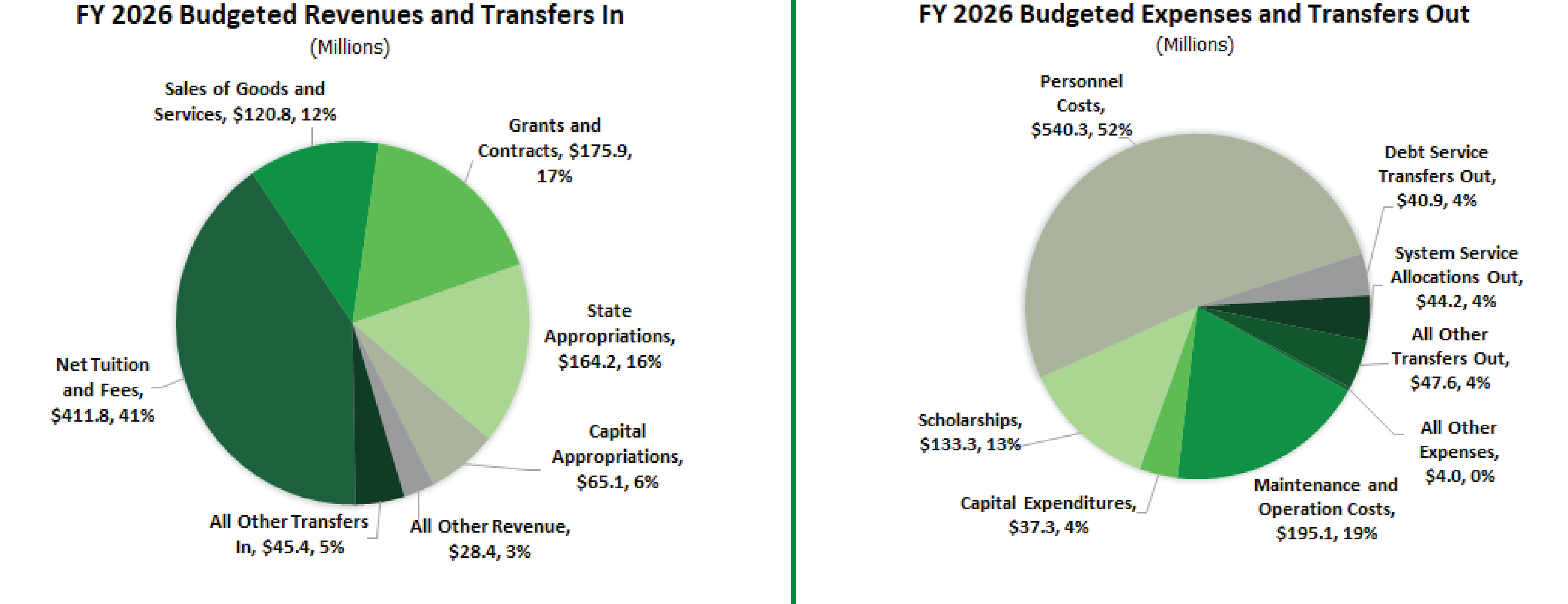 FY26 revenue and expenses pie charts